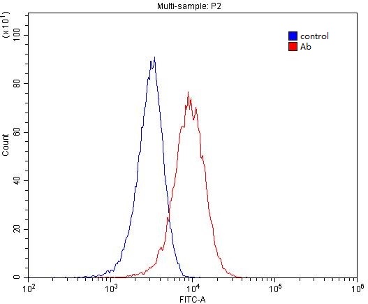 1X10^6 HeLa cells were stained with 0.2ug SORCS1 antibody (Catalog No:115504, red) and control antibody (blue). Fixed with 4% PFA blocked with 3% BSA (30 min). Alexa Fluor 488-congugated AffiniPure Goat Anti-Rabbit IgG(H+L) with dilution 1:1500.
