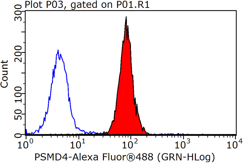 1X10^6 HepG2 cells were stained with 0.2ug PSMD4 antibody (Catalog No:114400, red) and control antibody (blue). Fixed with 90% MeOH blocked with 3% BSA (30 min). Alexa Fluor 488-congugated AffiniPure Goat Anti-Rabbit IgG(H+L) with dilution 1:1500.