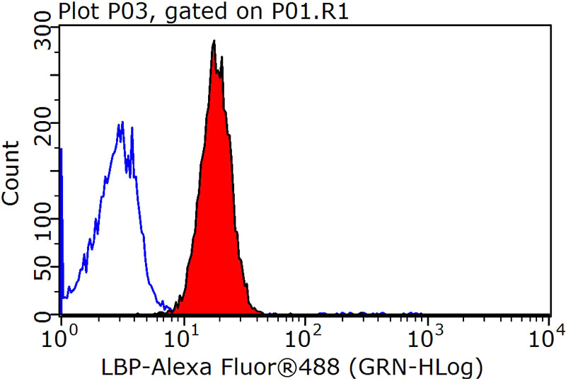 1X10^6 HeLa cells were stained with 0.2ug LBP antibody (Catalog No:112161, red) and control antibody (blue). Fixed with 90% MeOH blocked with 3% BSA (30 min). Alexa Fluor 488-congugated AffiniPure Goat Anti-Rabbit IgG(H+L) with dilution 1:1500.