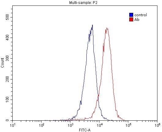 1X10^6 A549 cells were stained with 0.2ug MCP1 antibody (Catalog No:112560, red) and control antibody (blue). Fixed with 4% PFA blocked with 3% BSA (30 min). Alexa Fluor 488-congugated AffiniPure Goat Anti-Rabbit IgG(H+L) with dilution 1:1500.
