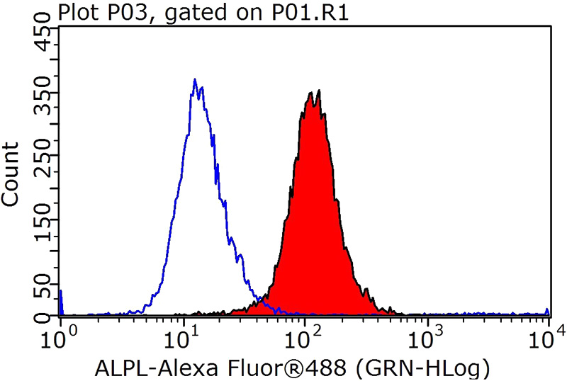 1X10^6 HeLa cells were stained with 0.2ug MICAL1 antibody (Catalog No:112609, red) and control antibody (blue). Fixed with 90% MeOH blocked with 3% BSA (30 min). Alexa Fluor 488-congugated AffiniPure Goat Anti-Rabbit IgG(H+L) with dilution 1:1000.