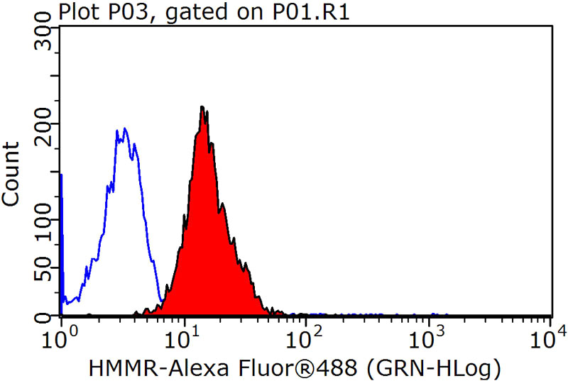 1X10^6 HepG2 cells were stained with 0.2ug HMMR-Specific antibody (Catalog No:111490, red) and control antibody (blue). Fixed with 90% MeOH blocked with 3% BSA (30 min). Alexa Fluor 488-congugated AffiniPure Goat Anti-Rabbit IgG(H+L) with dilution 1:1500.