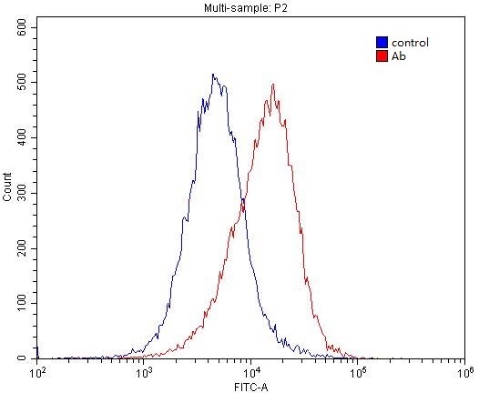 1X10^6 HeLa cells were stained with 0.2ug Vinculin antibody (Catalog No:117346, red) and control antibody (blue). Fixed with 4% PFA blocked with 3% BSA (30 min). Alexa Fluor 488-congugated AffiniPure Goat Anti-Mouse IgG(H+L) with dilution 1:1500.