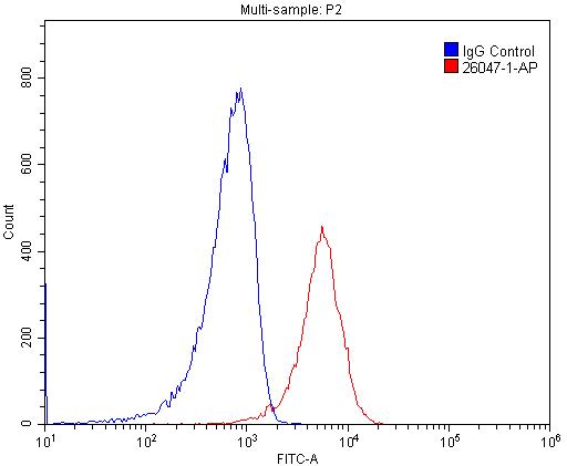 1X10^6 RAW 264.7 cells were stained with 0.2ug IGSF2 antibody (Catalog No:111634, red) and control antibody (blue). Fixed with 4% PFA blocked with 3% BSA (30 min). Alexa Fluor 488-congugated AffiniPure Goat Anti-Rabbit IgG(H+L) with dilution 1:1500.