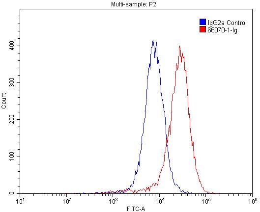 1X10^6 A549 cells were stained with 0.2ug Integrin alpha-3 antibody (Catalog No:107351, red) and control antibody (blue). Fixed with 4% PFA blocked with 3% BSA (30 min). Alexa Fluor 488-congugated AffiniPure Goat Anti-Mouse IgG(H+L) with dilution 1:1500.