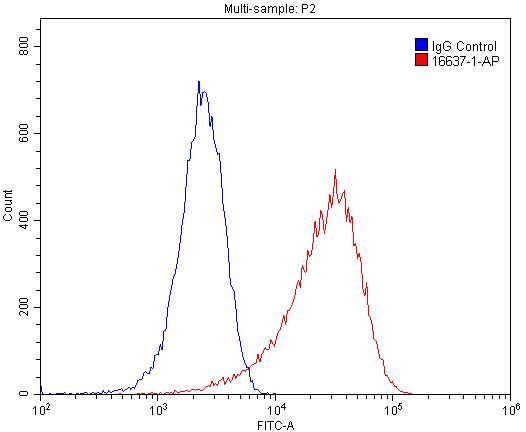 1X10^6 HeLa cells were stained with 0.2ug AHNAK antibody (Catalog No:107845, red) and control antibody (blue). Fixed with 4% PFA blocked with 3% BSA (30 min). Alexa Fluor 488-congugated AffiniPure Goat Anti-Rabbit IgG(H+L) with dilution 1:1500.