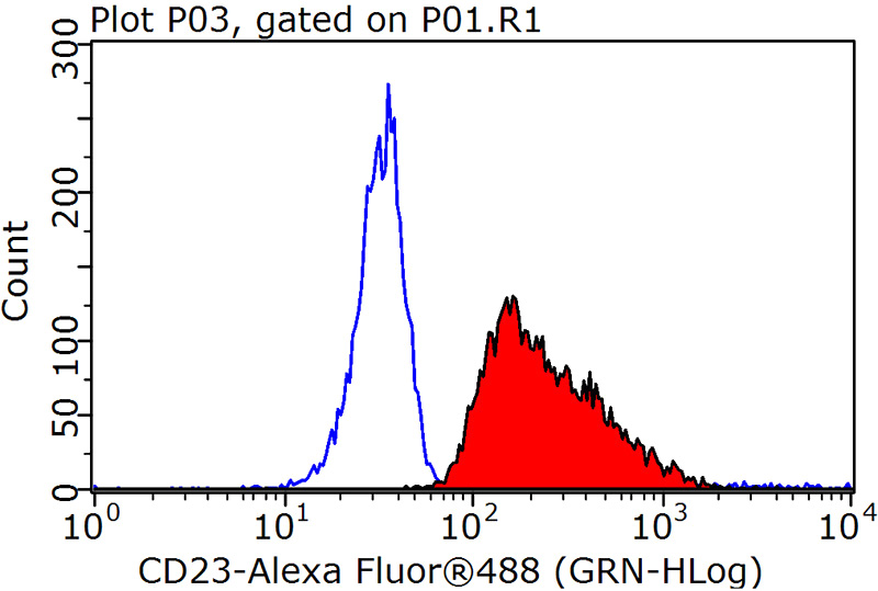 1X10^6 Raji cells were stained with 0.2ug FCER2,CD23 antibody (Catalog No:109010, red) and control antibody (blue). Fixed with 90% MeOH blocked with 3% BSA (30 min). Alexa Fluor 488-congugated AffiniPure Goat Anti-Rabbit IgG(H+L) with dilution 1:1000.