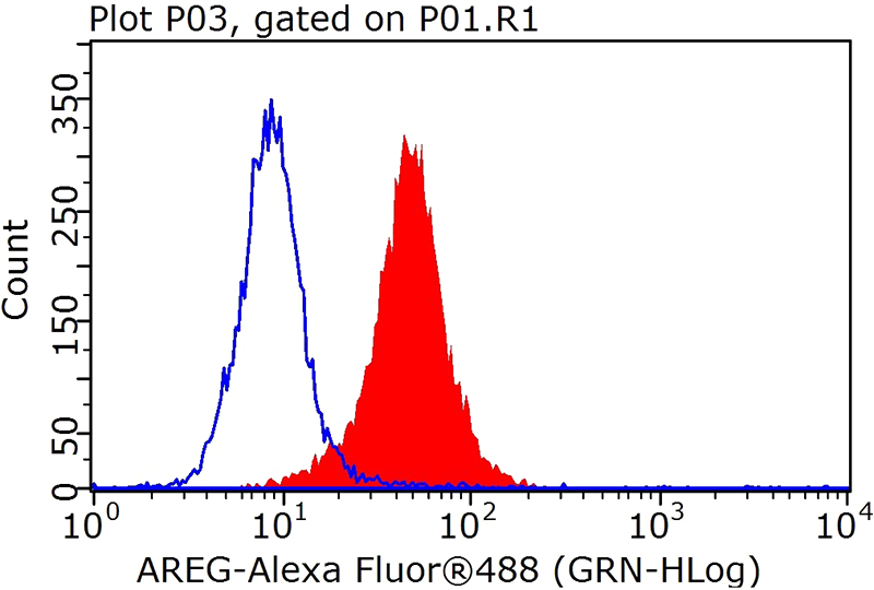 1X10^6 HeLa cells were stained with .2ug AREG antibody (Catalog No:108005, red) and control antibody (blue). Fixed with 90% MeOH blocked with 3% BSA (30 min). FITC-Goat anti-Rabbit IgG with dilution 1:100.