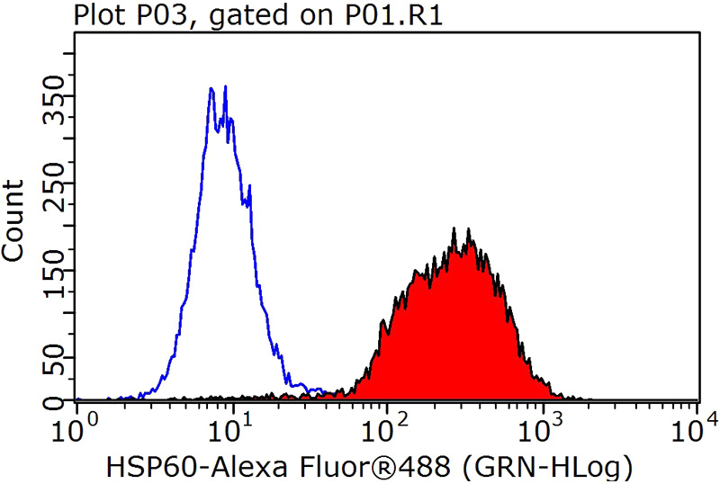 1X10^6 HeLa cells were stained with 0.2ug HSPD1 antibody (Catalog No:107266, red) and control antibody (blue). Fixed with 90% MeOH blocked with 3% BSA (30 min). Alexa Fluor 488-congugated AffiniPure Goat Anti-Mouse IgG(H+L) with dilution 1:1000.