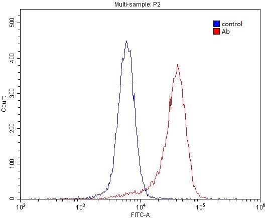 1X10^6 SH-SY5Y cells were stained with 0.2ug CHRNA3 antibody (Catalog No:109279, red) and control antibody (blue). Fixed with 4% PFA blocked with 3% BSA (30 min). Alexa Fluor 488-congugated AffiniPure Goat Anti-Rabbit IgG(H+L) with dilution 1:1500.
