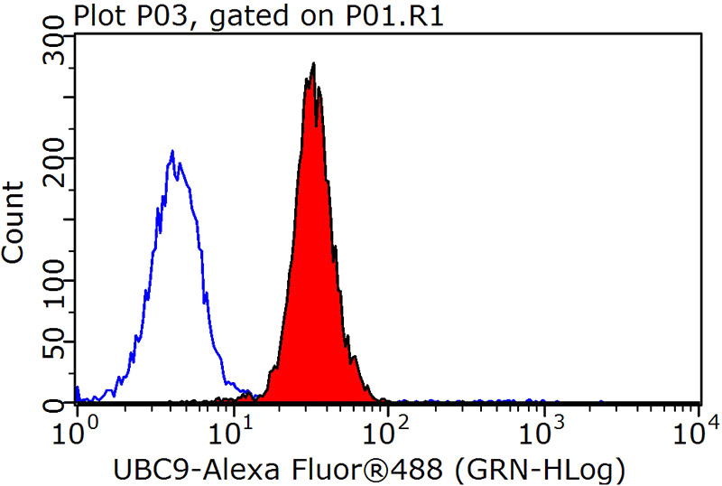 1X10^6 HepG2 cells were stained with 0.2ug UBE2I-Specific antibody (Catalog No:116511, red) and control antibody (blue). Fixed with 90% MeOH blocked with 3% BSA (30 min). Alexa Fluor 488-congugated AffiniPure Goat Anti-Rabbit IgG(H+L) with dilution 1:1500.