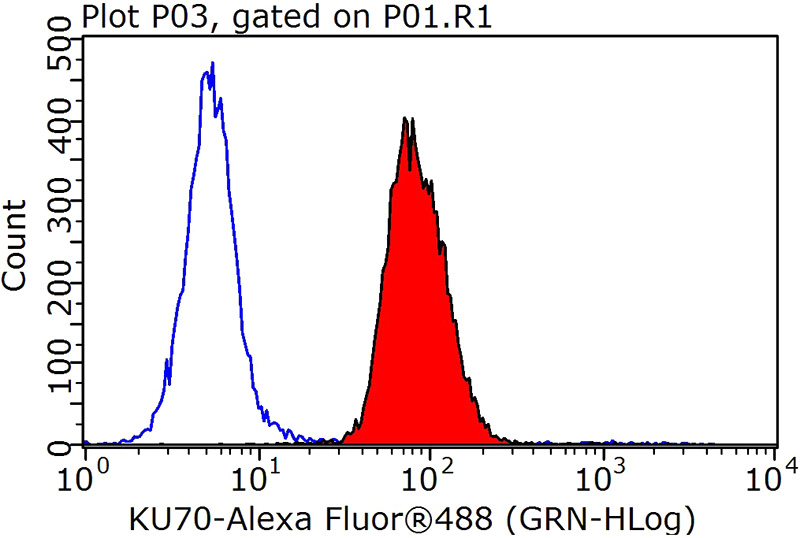 1X10^6 HepG2 cells were stained with 0.2ug KU70,XRCC6 antibody (Catalog No:112254, red) and control antibody (blue). Fixed with 90% MeOH blocked with 3% BSA (30 min). Alexa Fluor 488-congugated AffiniPure Goat Anti-Rabbit IgG(H+L) with dilution 1:1000.