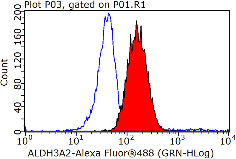 1X10^6 HeLa cells were stained with 0.2ug ALDH3A2 antibody (Catalog No:107968, red) and control antibody (blue). Fixed with 90% MeOH blocked with 3% BSA (30 min). Alexa Fluor 488-congugated AffiniPure Goat Anti-Rabbit IgG(H+L) with dilution 1:1000.