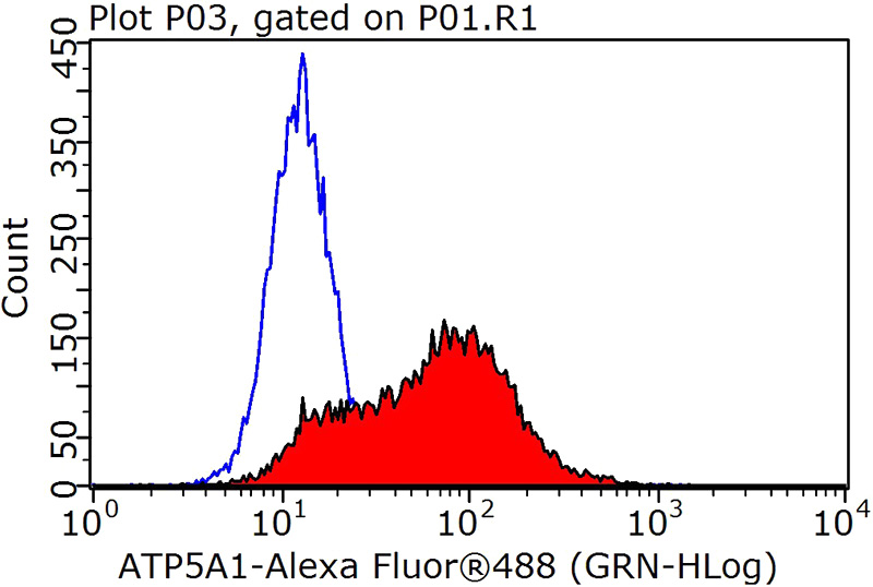 1X10^6 HeLa cells were stained with 0.2ug ATP5A1 antibody (Catalog No:107071, red) and control antibody (blue). Fixed with 90% MeOH blocked with 3% BSA (30 min). Alexa Fluor 488-congugated AffiniPure Goat Anti-Mouse IgG(H+L) with dilution 1:1000.