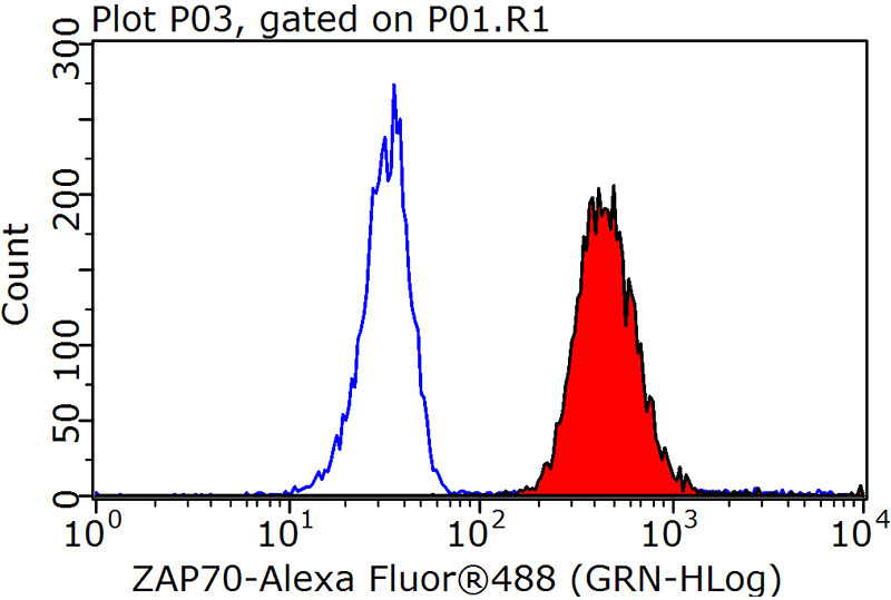 1X10^6 Raji cells were stained with 0.2ug NCOA3 antibody (Catalog No:115667, red) and control antibody (blue). Fixed with 90% MeOH blocked with 3% BSA (30 min). Alexa Fluor 488-congugated AffiniPure Goat Anti-Rabbit IgG(H+L) with dilution 1:1000.