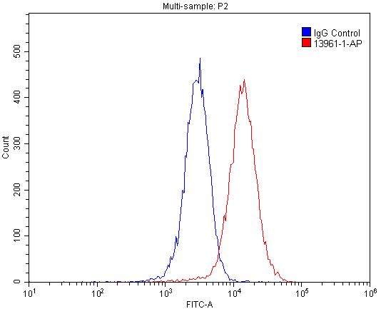 1X10^6 HepG2 cells were stained with .2ug PPFIBP1 antibody (Catalog No:114121, red) and control antibody (blue). Fixed with 4% PFA blocked with 3% BSA (30 min). Alexa Fluor 488-congugated AffiniPure Goat Anti-Rabbit IgG(H+L) with dilution 1:1500.