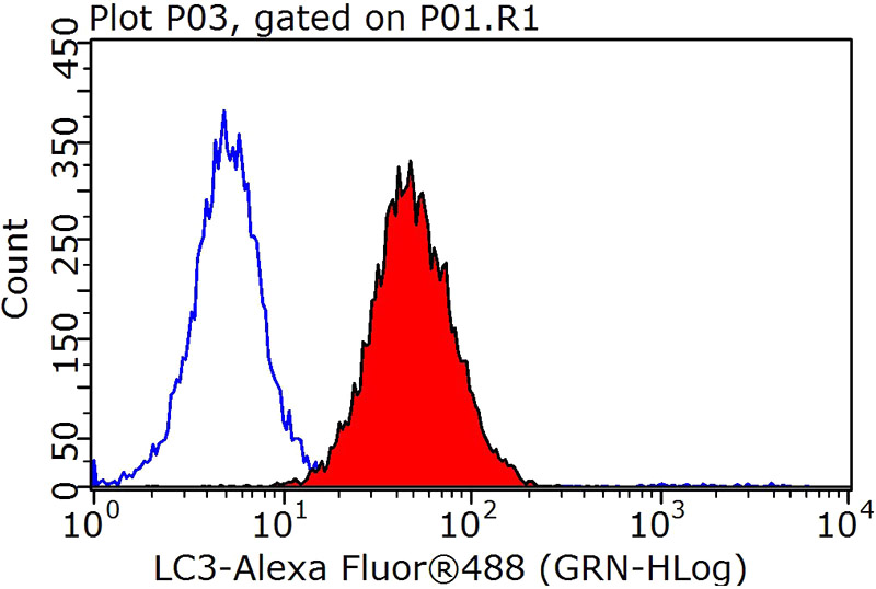1X10^6 HeLa cells were stained with 0.2ug LC3-Specific antibody (Catalog No:112165, red) and control antibody (blue). Fixed with 90% MeOH blocked with 3% BSA (30 min). Alexa Fluor 488-congugated AffiniPure Goat Anti-Rabbit IgG(H+L) with dilution 1:1000.
