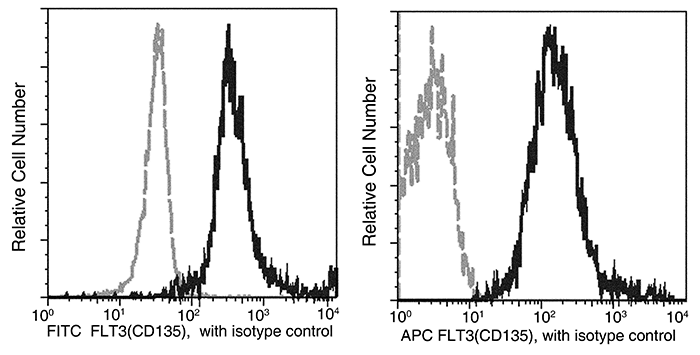 FLT3 / CD135 / FLK2 Antibody (FITC), Mouse MAb, Flow cytometric