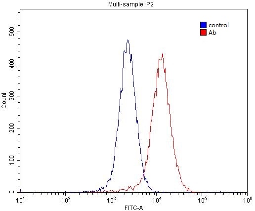 1X10^6 MCF-7 cells were stained with 0.2ug Nectin 2 antibody (Catalog No:113094, red) and control antibody (blue). Fixed with 4% PFA blocked with 3% BSA (30 min). Alexa Fluor 488-congugated AffiniPure Goat Anti-Rabbit IgG(H+L) with dilution 1:1500.