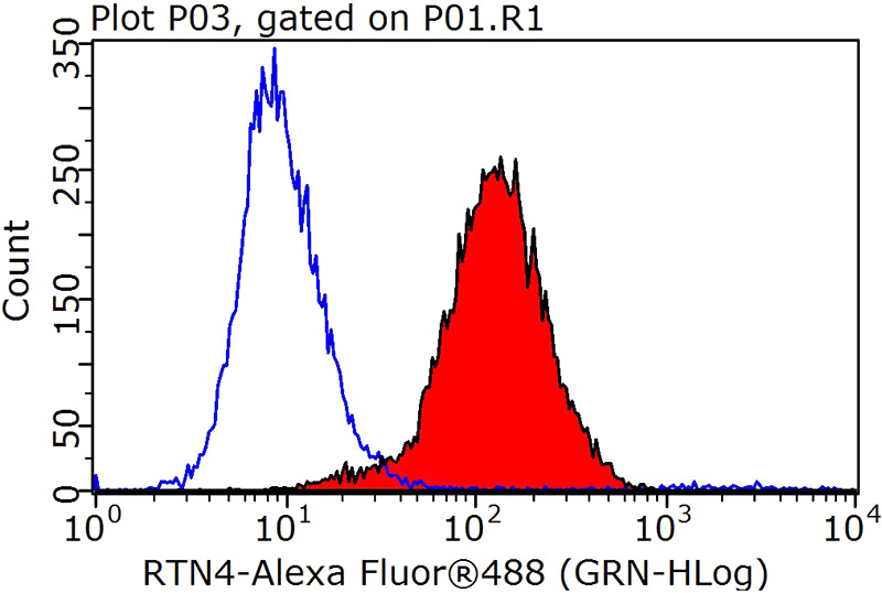 1X10^6 SH-SY5Y cells were stained with 0.2ug RTN4 antibody (Catalog No:114865, red) and control antibody (blue). Fixed with 90% MeOH blocked with 3% BSA (30 min). Alexa Fluor 488-congugated AffiniPure Goat Anti-Rabbit IgG(H+L) with dilution 1:1000.