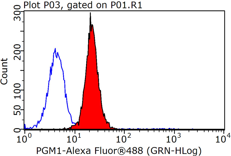 1X10^6 HepG2 cells were stained with 0.2ug PGM1 antibody (Catalog No:113789, red) and control antibody (blue). Fixed with 90% MeOH blocked with 3% BSA (30 min). Alexa Fluor 488-congugated AffiniPure Goat Anti-Rabbit IgG(H+L) with dilution 1:1500.