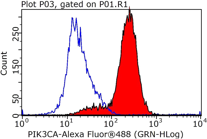 1X10^6 Jurkat cells were stained with 0.5ug PIK3CA antibody (Catalog No:113870, red) and control antibody (blue). Fixed with 90% MeOH blocked with 3% BSA (30 min). Alexa Fluor 488-congugated AffiniPure Goat Anti-Rabbit IgG(H+L) with dilution 1:1000.
