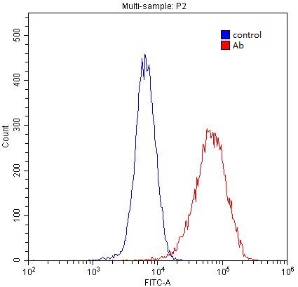 1X10^6 HepG2 cells were stained with 0.2ug Spartin, SPG20 antibody (Catalog No:115545, red) and control antibody (blue). Fixed with 4% PFA blocked with 3% BSA (30 min). Alexa Fluor 488-congugated AffiniPure Goat Anti-Rabbit IgG(H+L) with dilution 1:1500.