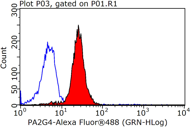 1X10^6 MCF-7 cells were stained with 0.2ug PA2G4 antibody (Catalog No:113472, red) and control antibody (blue). Fixed with 90% MeOH blocked with 3% BSA (30 min). Alexa Fluor 488-congugated AffiniPure Goat Anti-Rabbit IgG(H+L) with dilution 1:1500.