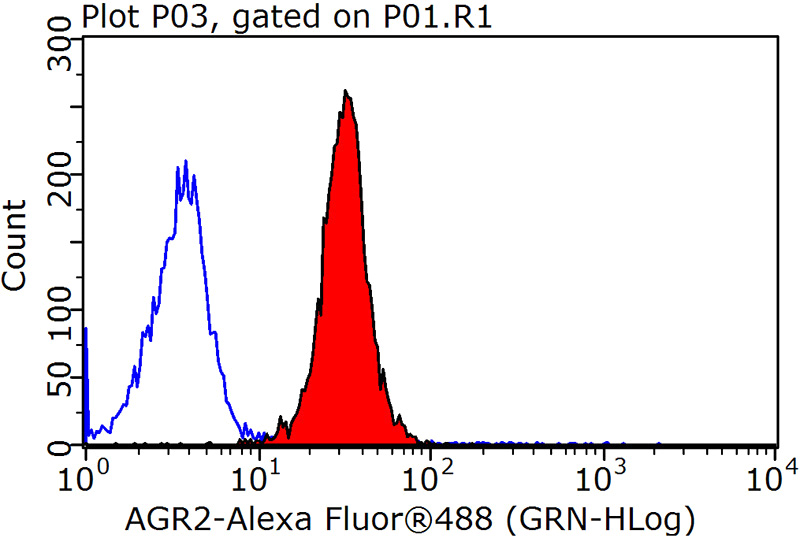 1X10^6 MCF-7 cells were stained with 0.2ug AGR2 antibody (Catalog No:107835, red) and control antibody (blue). Fixed with 90% MeOH blocked with 3% BSA (30 min). Alexa Fluor 488-congugated AffiniPure Goat Anti-Rabbit IgG(H+L) with dilution 1:1500.