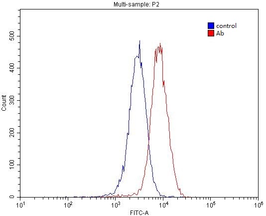 1X10^6 HepG2 cells were stained with .2ug RAMP1 antibody (Catalog No:114533, red) and control antibody (blue). Fixed with 4% PFA blocked with 3% BSA (30 min). Alexa Fluor 488-congugated AffiniPure Goat Anti-Rabbit IgG(H+L) with dilution 1:1500.
