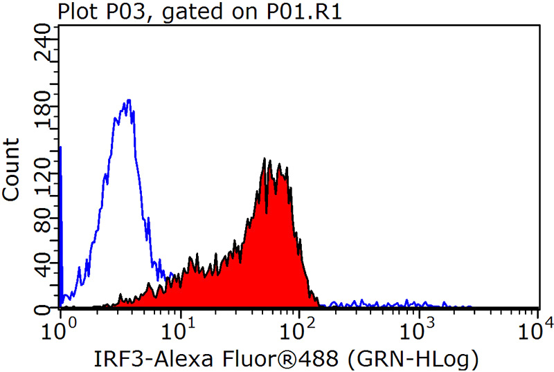 1X10^6 HepG2 cells were stained with .2ug IRF3 antibody (Catalog No:111835, red) and control antibody (blue). Fixed with 90% MeOH blocked with 3% BSA (30 min). Alexa Fluor 488-congugated AffiniPure Goat Anti-Rabbit IgG(H+L) with dilution 1:1000.
