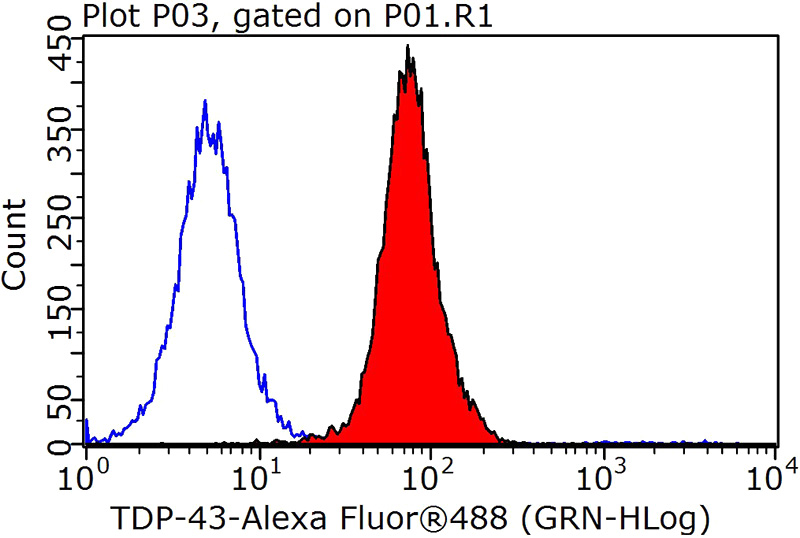 1X10^6 HeLa cells were stained with 0.2ug TDP-43 antibody (Catalog No:115925, red) and control antibody (blue). Fixed with 90% MeOH blocked with 3% BSA (30 min). Alexa Fluor 488-congugated AffiniPure Goat Anti-Rabbit IgG(H+L) with dilution 1:1000.