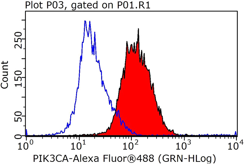 1X10^6 Jurkat cells were stained with 0.5ug PIK3CA antibody (Catalog No:113871, red) and control antibody (blue). Fixed with 90% MeOH blocked with 3% BSA (30 min). Alexa Fluor 488-congugated AffiniPure Goat Anti-Rabbit IgG(H+L) with dilution 1:1000.