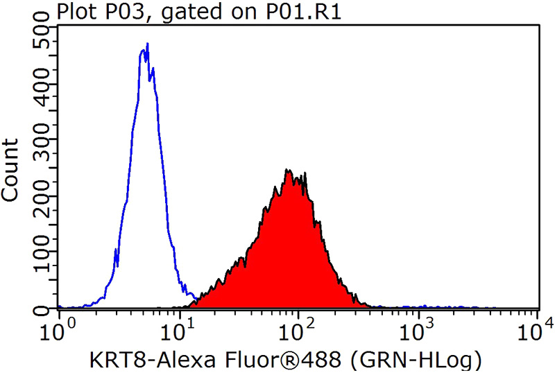 1X10^6 HepG2 cells were stained with 0.2ug KRT8 antibody (Catalog No:109813, red) and control antibody (blue). Fixed with 90% MeOH blocked with 3% BSA (30 min). Alexa Fluor 488-congugated AffiniPure Goat Anti-Rabbit IgG(H+L) with dilution 1:1000.