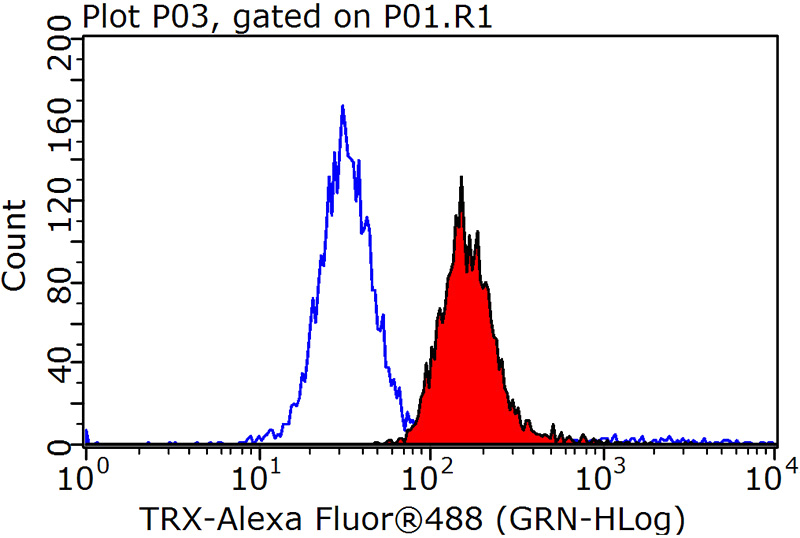 1X10^6 HeLa cells were stained with 0.2ug TXN antibody (Catalog No:116044, red) and control antibody (blue). Fixed with 90% MeOH blocked with 3% BSA (30 min). Alexa Fluor 488-congugated AffiniPure Goat Anti-Rabbit IgG(H+L) with dilution 1:1000.