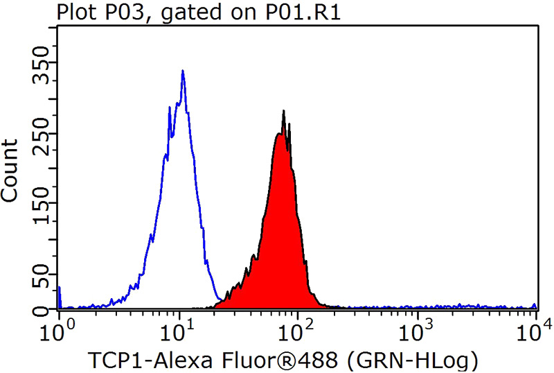 1X10^6 HeLa cells were stained with 0.2ug TCP1 antibody (Catalog No:115915, red) and control antibody (blue). Fixed with 90% MeOH blocked with 3% BSA (30 min). Alexa Fluor 488-congugated AffiniPure Goat Anti-Rabbit IgG(H+L) with dilution 1:1000.