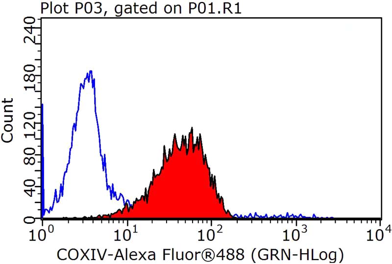 1X10^6 HepG2 cells were stained with .2ug COXIV antibody (Catalog No:117310, red) and control antibody (blue). Fixed with 90% MeOH blocked with 3% BSA (30 min). Alexa Fluor 488-congugated AffiniPure Goat Anti-Rabbit IgG(H+L) with dilution 1:1000.