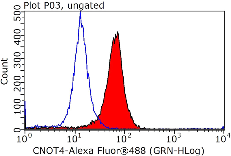 1X10^6 HepG2 cells were stained with 0.2ug CNOT4 antibody (Catalog No:109435, red) and control antibody (blue). Fixed with 90% MeOH blocked with 3% BSA (30 min). Alexa Fluor 488-congugated AffiniPure Goat Anti-Rabbit IgG(H+L) with dilution 1:1000.
