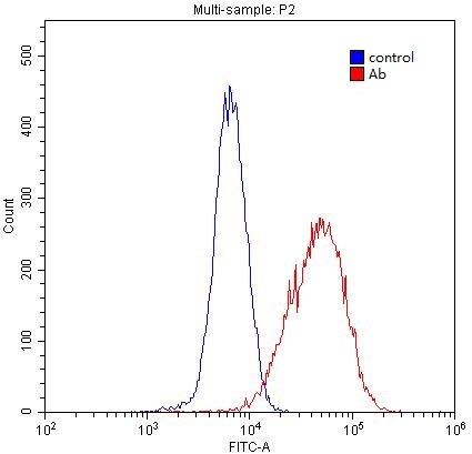 1X10^6 HepG2 cells were stained with 0.2ug CISD2 antibody (Catalog No:109322, red) and control antibody (blue). Fixed with 4% PFA blocked with 3% BSA (30 min). Alexa Fluor 488-congugated AffiniPure Goat Anti-Rabbit IgG(H+L) with dilution 1:1500.