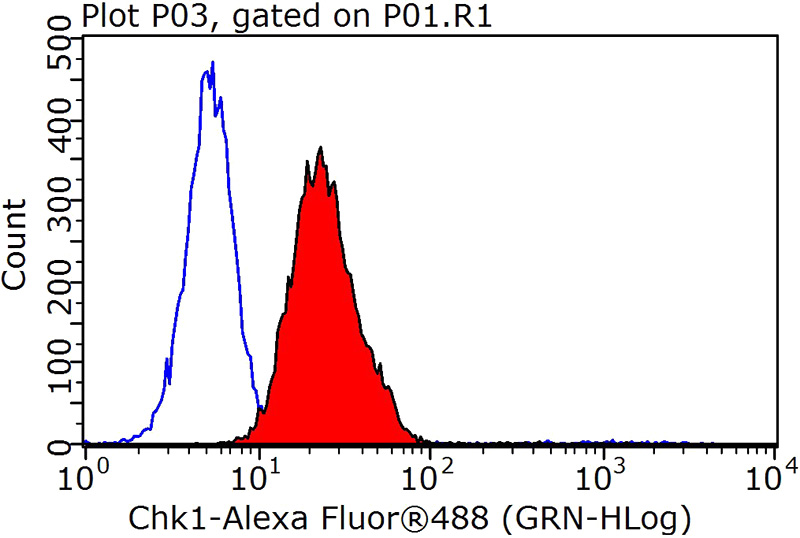 1X10^6 HepG2 cells were stained with 0.2ug CHK1 antibody (Catalog No:109228, red) and control antibody (blue). Fixed with 90% MeOH blocked with 3% BSA (30 min). Alexa Fluor 488-congugated AffiniPure Goat Anti-Rabbit IgG(H+L) with dilution 1:1000.