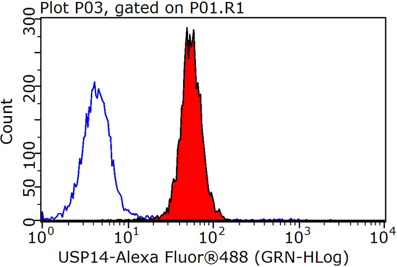 1X10^6 HepG2 cells were stained with 0.2ug USP14 antibody (Catalog No:116591, red) and control antibody (blue). Fixed with 90% MeOH blocked with 3% BSA (30 min). Alexa Fluor 488-congugated AffiniPure Goat Anti-Rabbit IgG(H+L) with dilution 1:1500.