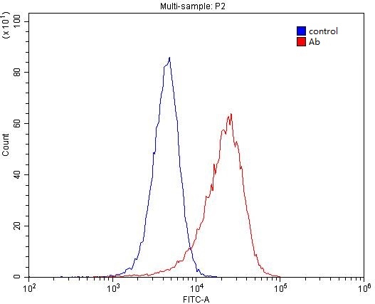 1X10^6 HeLa cells were stained with .2ug IRAK1 antibody (Catalog No:111828, red) and control antibody (blue). Fixed with 4% PFA blocked with 3% BSA (30 min). Alexa Fluor 488-congugated AffiniPure Goat Anti-Rabbit IgG(H+L) with dilution 1:1500.