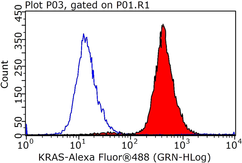 1X10^6 HeLa cells were stained with 0.2ug KRAS-2A-specific antibody (Catalog No:112120, red) and control antibody (blue). Fixed with 90% MeOH blocked with 3% BSA (30 min). Alexa Fluor 488-congugated AffiniPure Goat Anti-Rabbit IgG(H+L) with dilution 1:1000.