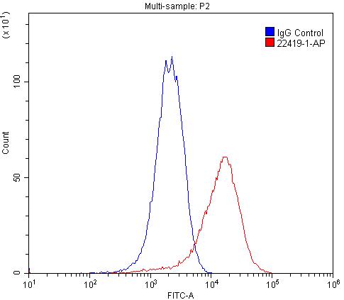 1X10^6 PC-3 cells were stained with 0.2ug ADRA1B antibody (Catalog No:107889, red) and control antibody (blue). Fixed with 4% PFA blocked with 3% BSA (30 min). Alexa Fluor 488-congugated AffiniPure Goat Anti-Rabbit IgG(H+L) with dilution 1:1500.