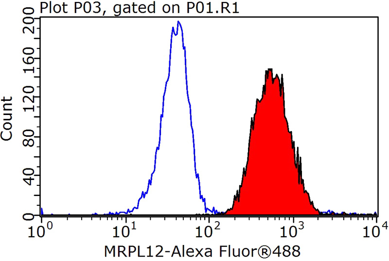 1X10^6 HeLa cells were stained with 0.2ug MRPL12 antibody (Catalog No:112811, red) and control antibody (blue). Fixed with 90% MeOH blocked with 3% BSA (30 min). Alexa Fluor 488-congugated AffiniPure Goat Anti-Rabbit IgG(H+L) with dilution 1:1000.