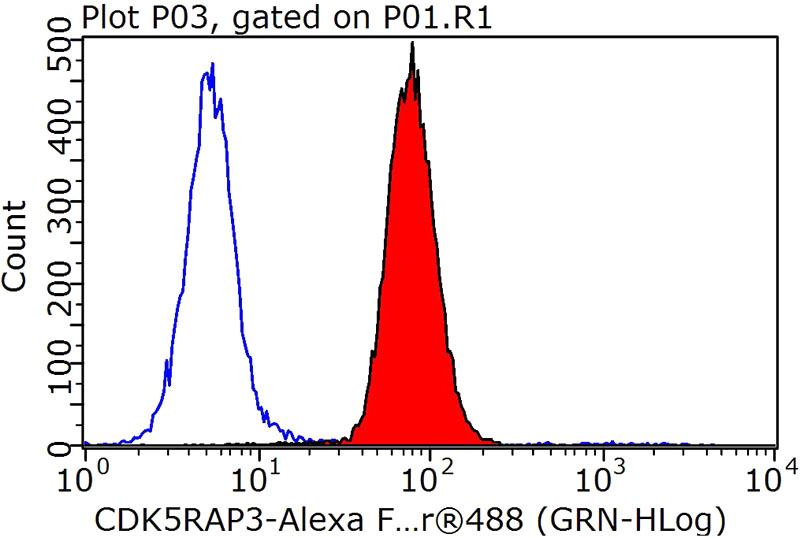 1X10^6 HepG2 cells were stained with 0.2ug CDK5RAP3 antibody (Catalog No:109164, red) and control antibody (blue). Fixed with 90% MeOH blocked with 3% BSA (30 min). Alexa Fluor 488-congugated AffiniPure Goat Anti-Rabbit IgG(H+L) with dilution 1:1000.