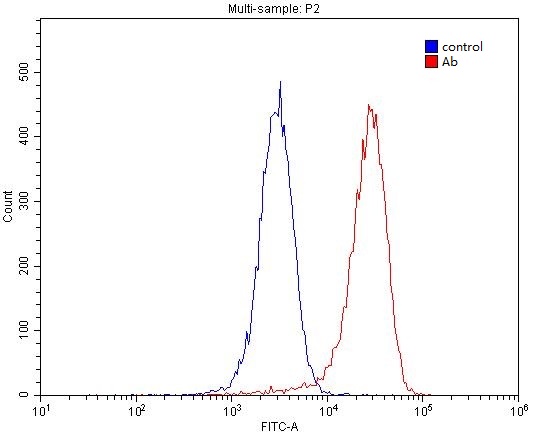 1X10^6 HepG2 cells were stained with .2ug PEX14 antibody (Catalog No:113727, red) and control antibody (blue). Fixed with 4% PFA blocked with 3% BSA (30 min). Alexa Fluor 488-congugated AffiniPure Goat Anti-Rabbit IgG(H+L) with dilution 1:1500.