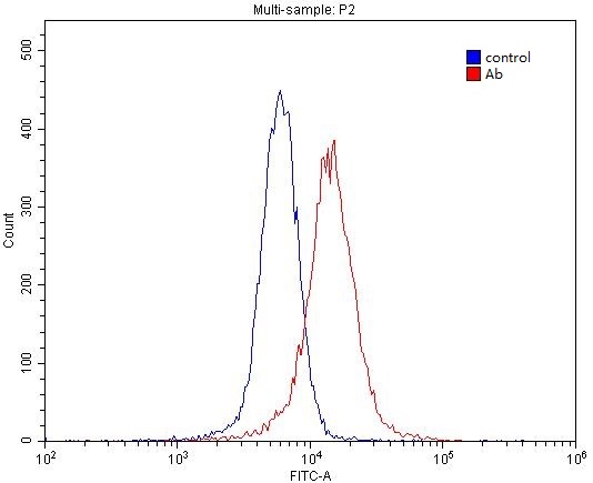 1X10^6 SH-SY5Y cells were stained with 0.2ug CNR1 antibody (Catalog No:108930, red) and control antibody (blue). Fixed with 4% PFA blocked with 3% BSA (30 min). Alexa Fluor 488-congugated AffiniPure Goat Anti-Rabbit IgG(H+L) with dilution 1:1500.