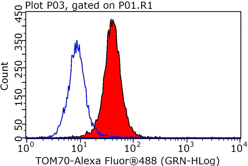 1X10^6 HeLa cells were stained with .2ug TOM70 antibody (Catalog No:116239, red) and control antibody (blue). Fixed with 90% MeOH blocked with 3% BSA (30 min). FITC-Goat anti-Rabbit IgG with dilution 1:100.