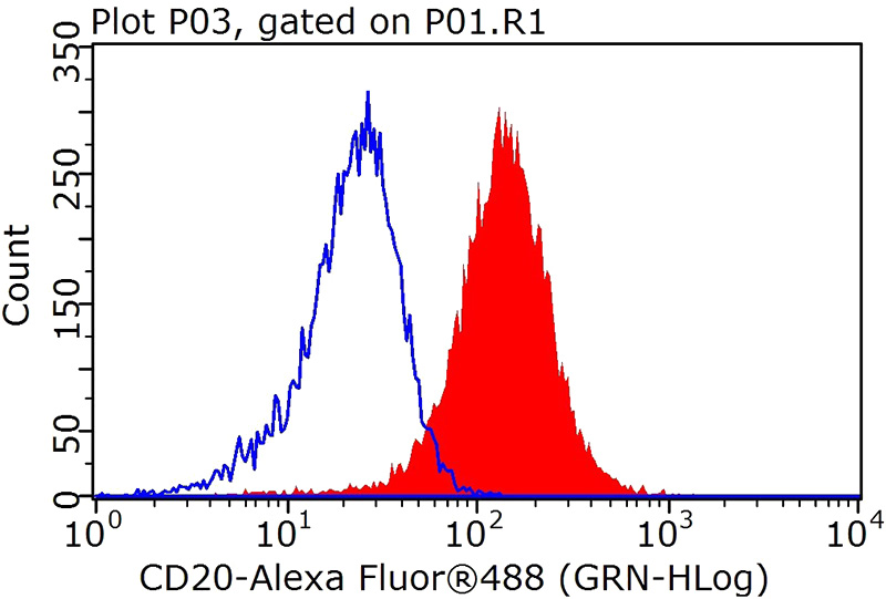 1X10^6 Raji cells were stained with 0.2ug MS4A1,CD20 antibody (Catalog No:109005, red) and control antibody (blue). Fixed with 4% PFA blocked with 3% BSA (30 min). Alexa Fluor 488-Goat anti-Rabbit IgG with dilution 1:100.